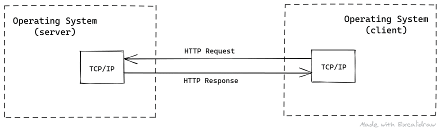 how http works