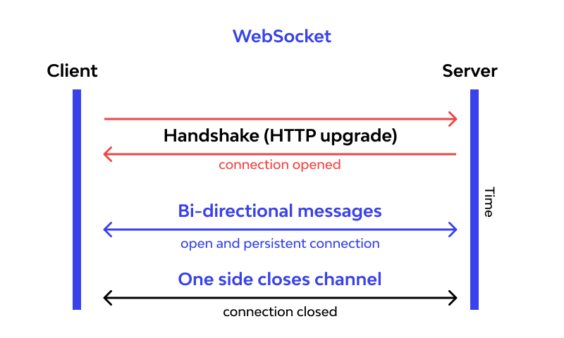 how web socket works