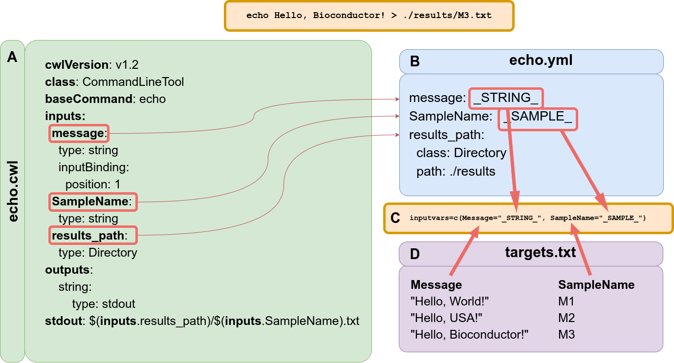 Example of 'Hello World' message using CWL syntax and demonstrating the connectivity with `systemPipeR`. (A) This file describes the command-line tool, here using 'echo' command. (B) This file describes all the parameters variables connected with the tool specification file. Here the reference value of the input parameter can be specific or can be filled dynamically, adding a variable that connects with the targets files from `systemPipeR`. (C) `SYSargsList` function provides the 'inputvars' arguments to build the connectivity between the CWL description of parameters and the targets files. The argument requires a named vector where each vector element is required to be defined in the CWL description of parameters file (B), and the names of the elements are needed to match the column names defined in the targets file (D).