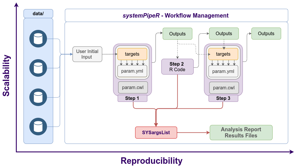 Figure 2. Workflow steps with input/output file operations are controlled by `SYSargsList` instances. The only input provided by the user is the initial targets file, which can be optional. Subsequent targets instances are created automatically, from the previous output files. Any number of predefined or custom workflow steps are supported.