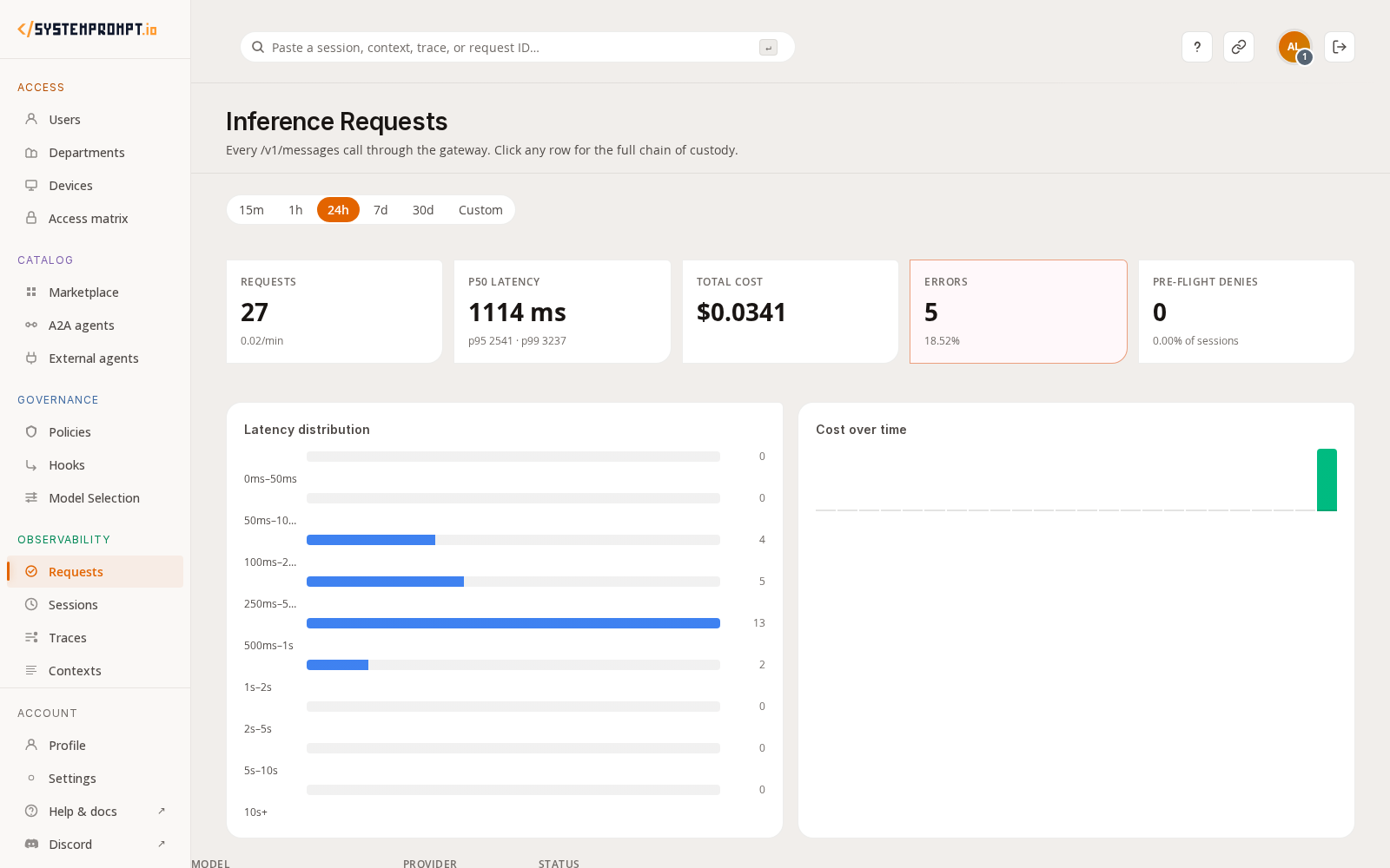 The Inference Requests dashboard: KPI cards for request count, p50 latency, total cost, errors, and pre-flight denies, with a latency distribution histogram, captured immediately after the Pi demo run.