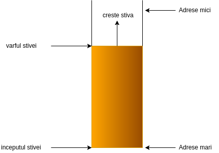 Laborator 08: Lucrul cu stiva [CS Open CourseWare]