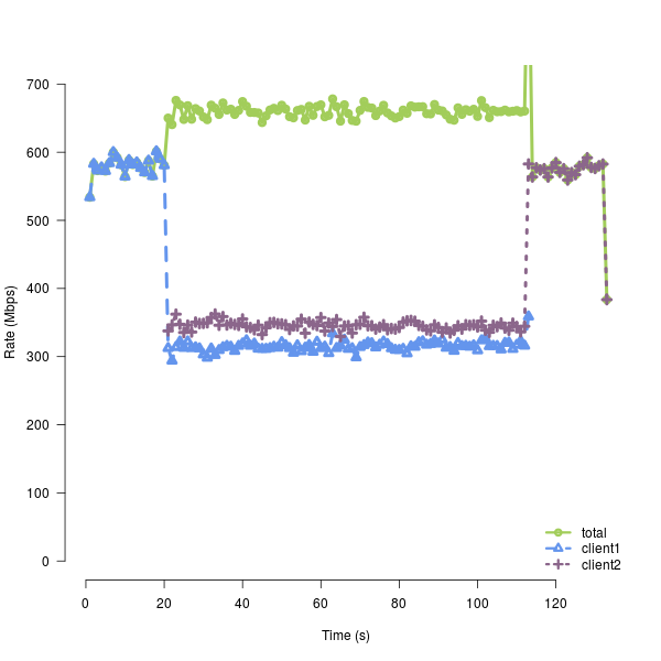 Inigo iperf throughput