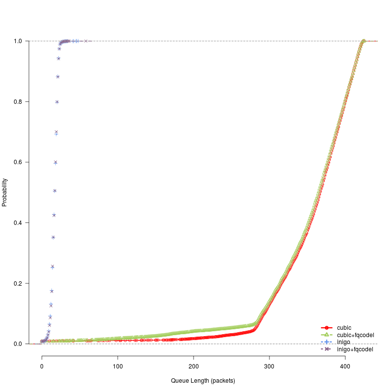 CDF of bottleneck queue lengths for tech you can expect to use on the WWW