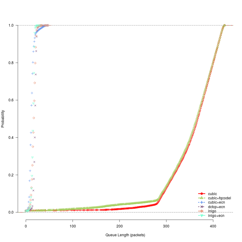 CDF of bottleneck queue lengths with and without ECN