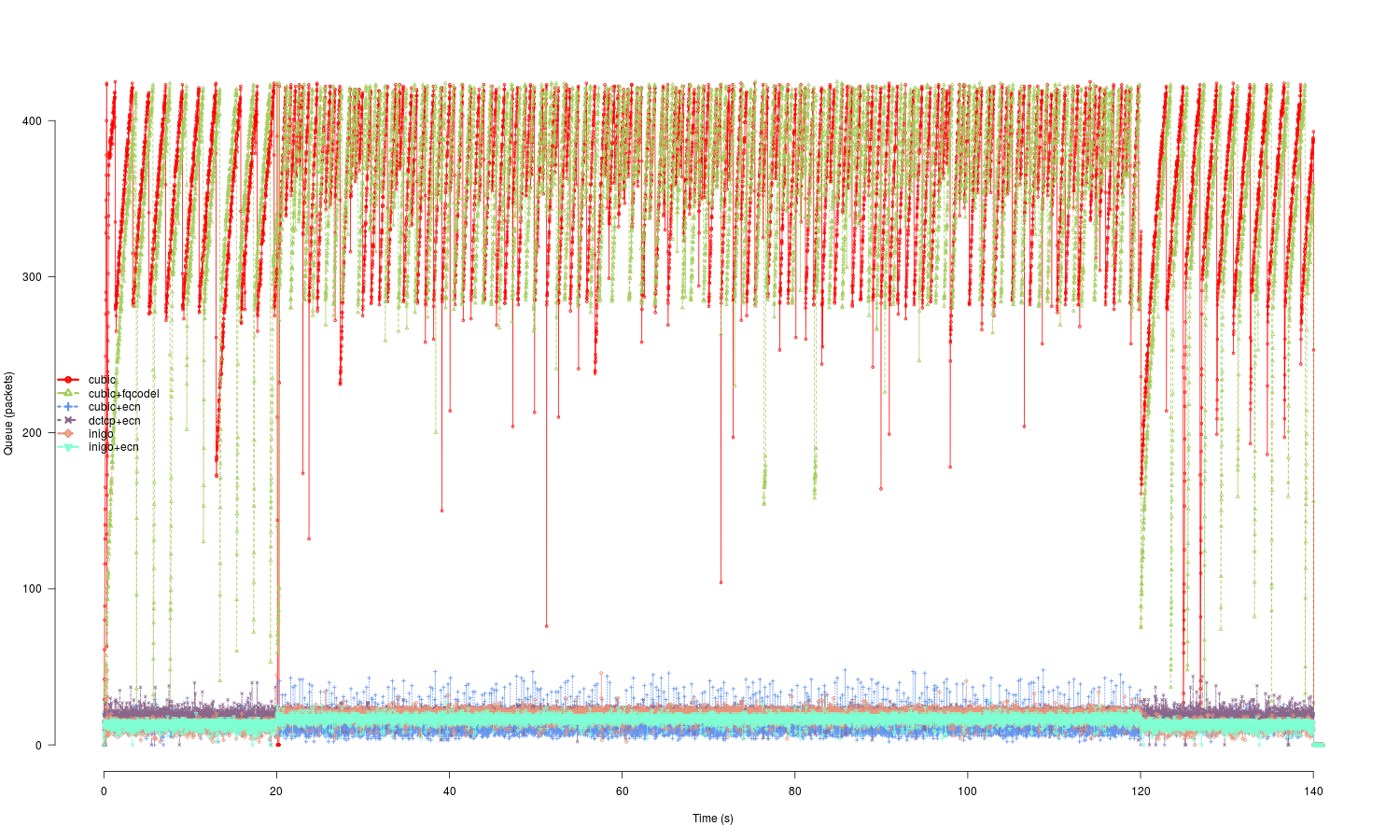 Bottleneck queue length over time with and without ECN