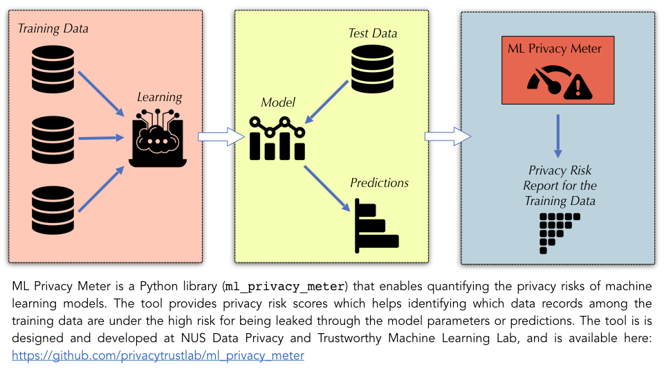 ML Privacy Meter Diagram