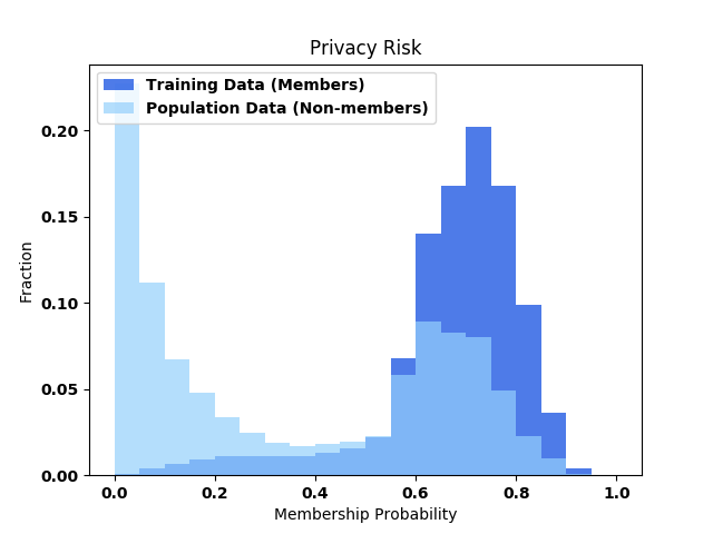 Privacy Risk Histogram