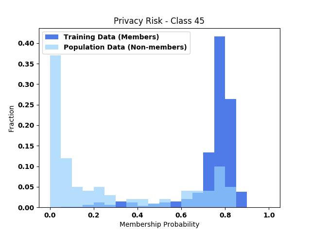 Privacy Risk - Class 45