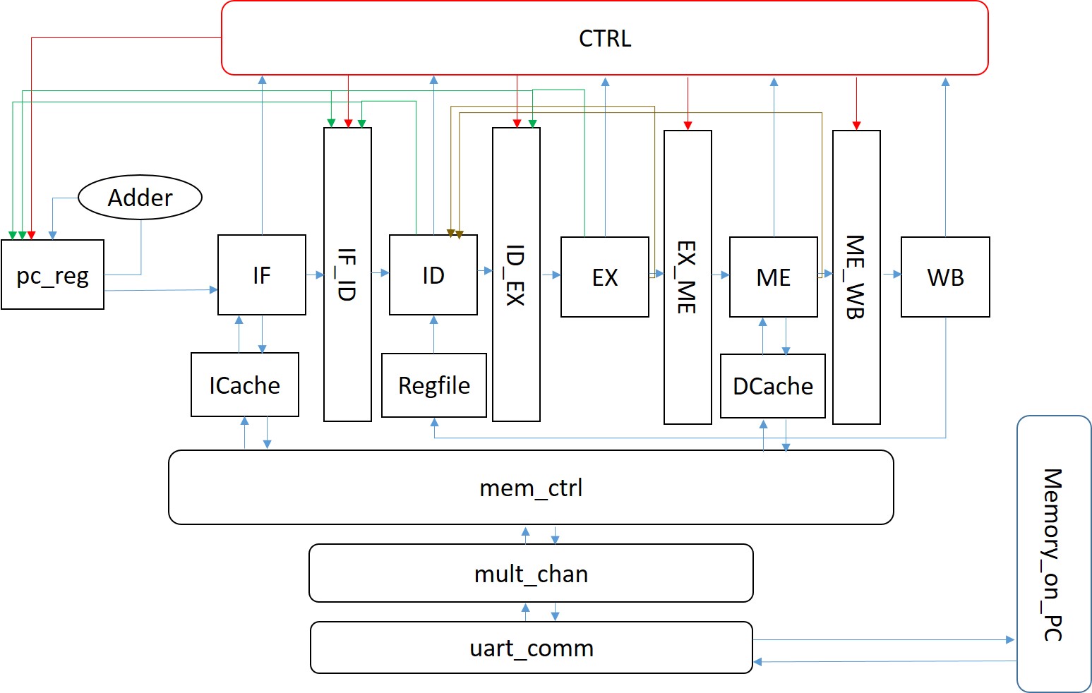 Data Flow