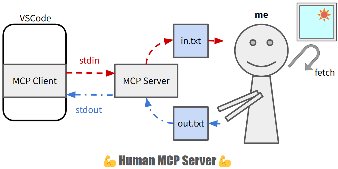 architecture of humanmcp