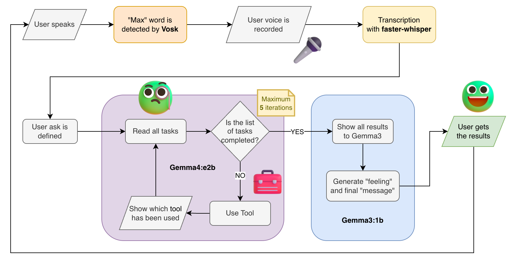 flow chart