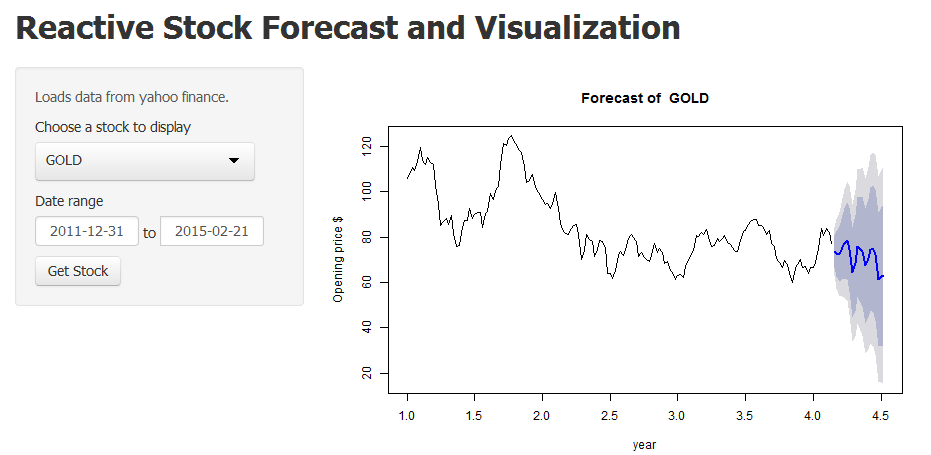 Syzer GitHub - syzer/forecastOfStock: Resltime prediction of stock price with R