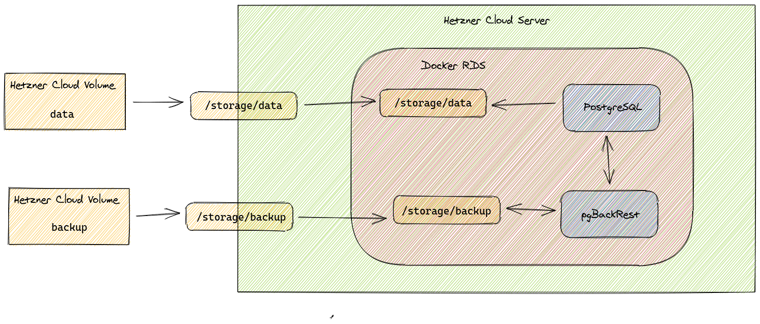 Architecture Overview