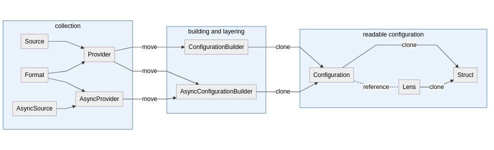 flow of data