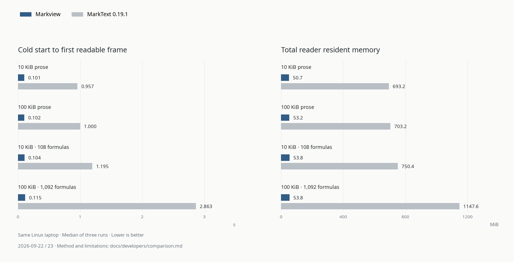 Four measured documents: Markview opens in 0.101–0.115 seconds and uses 50.7–53.8 MiB RSS; MarkText 0.19.1 opens in 0.957–2.863 seconds and uses 693.2–1147.6 MiB