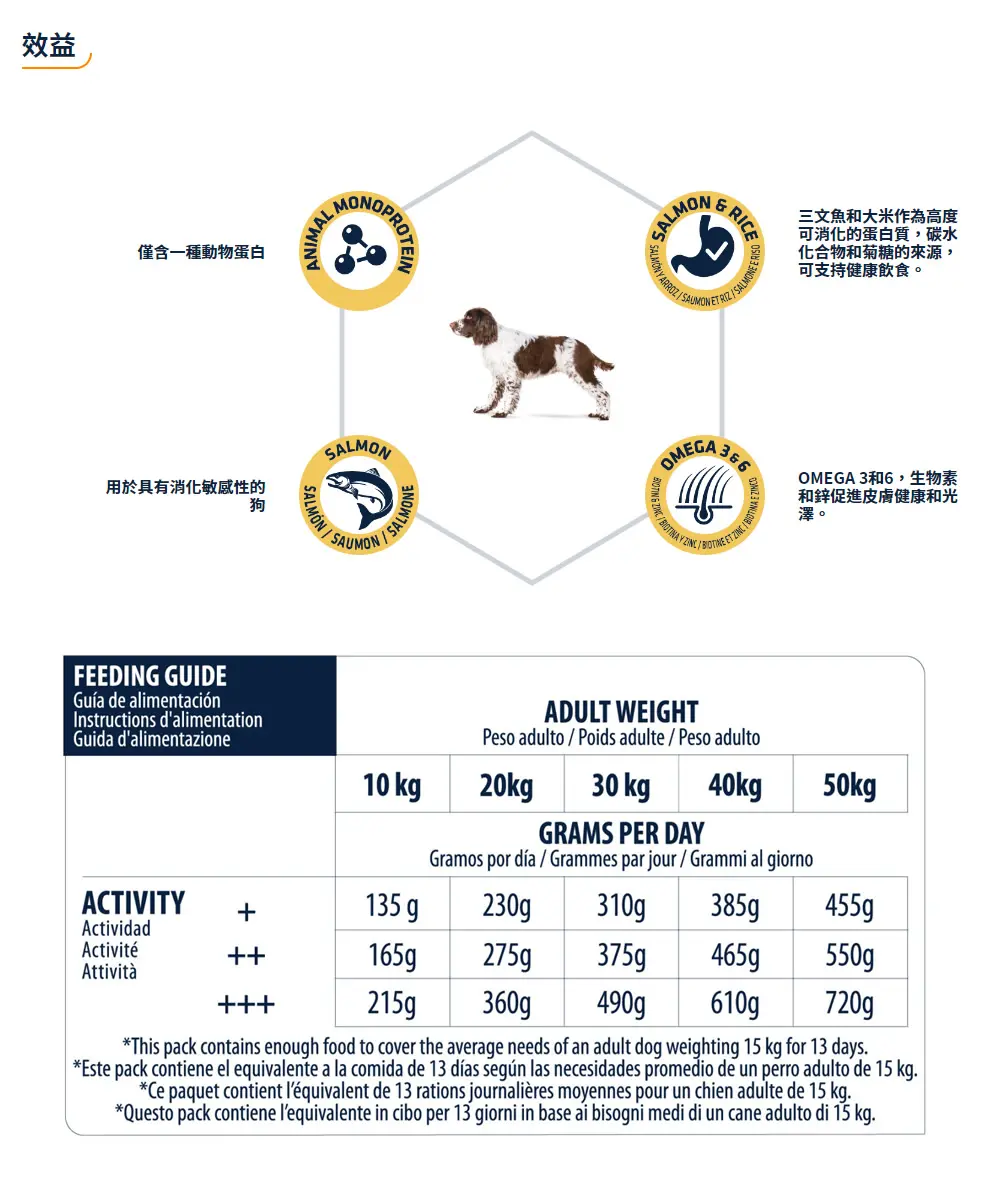Advance 特殊护理中大型成犬粮–过敏护理(三文鱼)