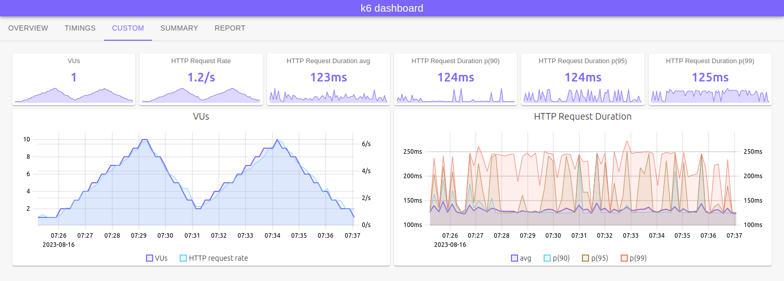 k6 dashboard custom