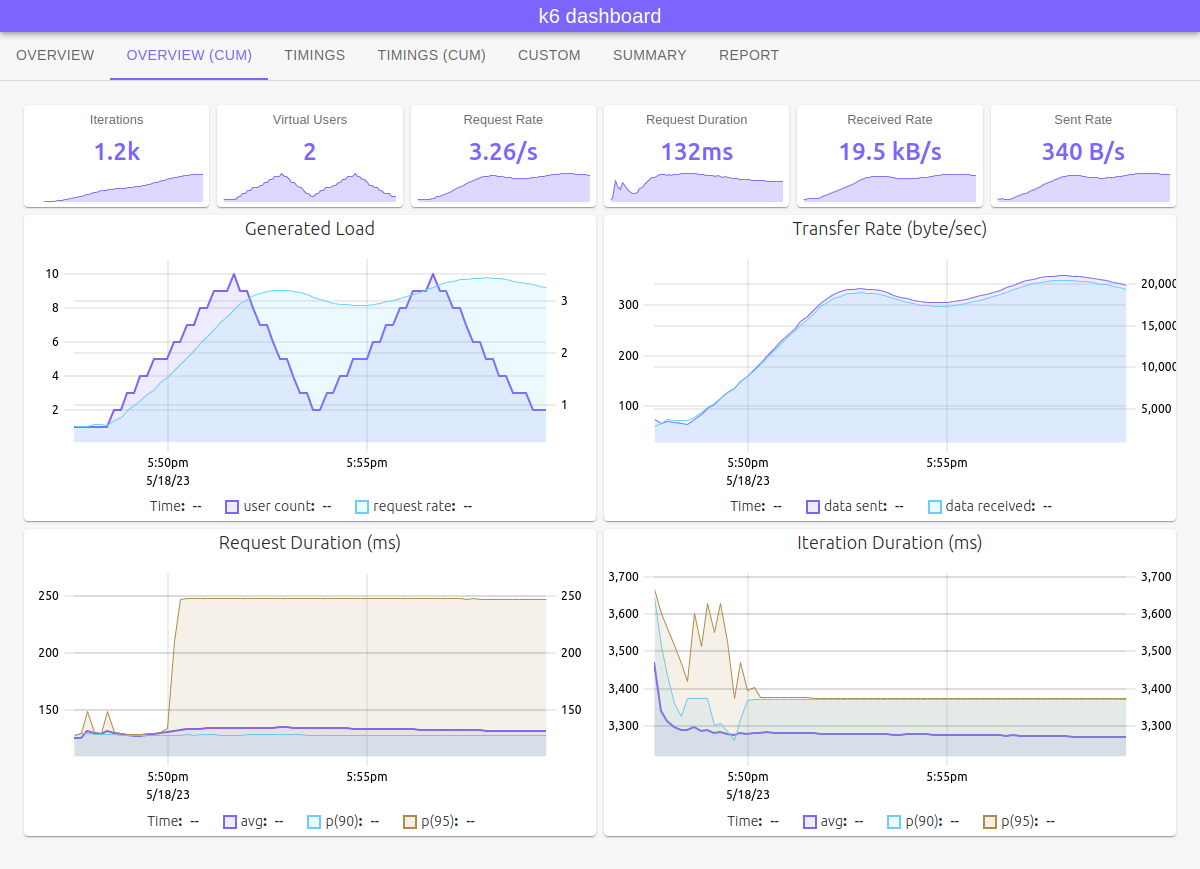 k6 dashboard overview cumulative