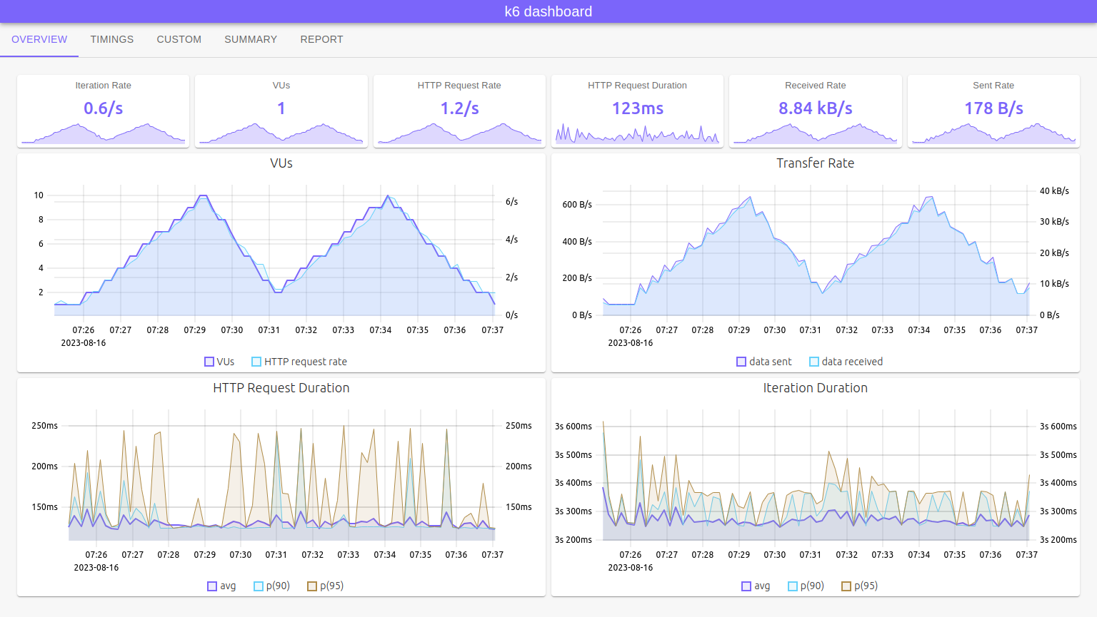 k6 dashboard overview snapshot