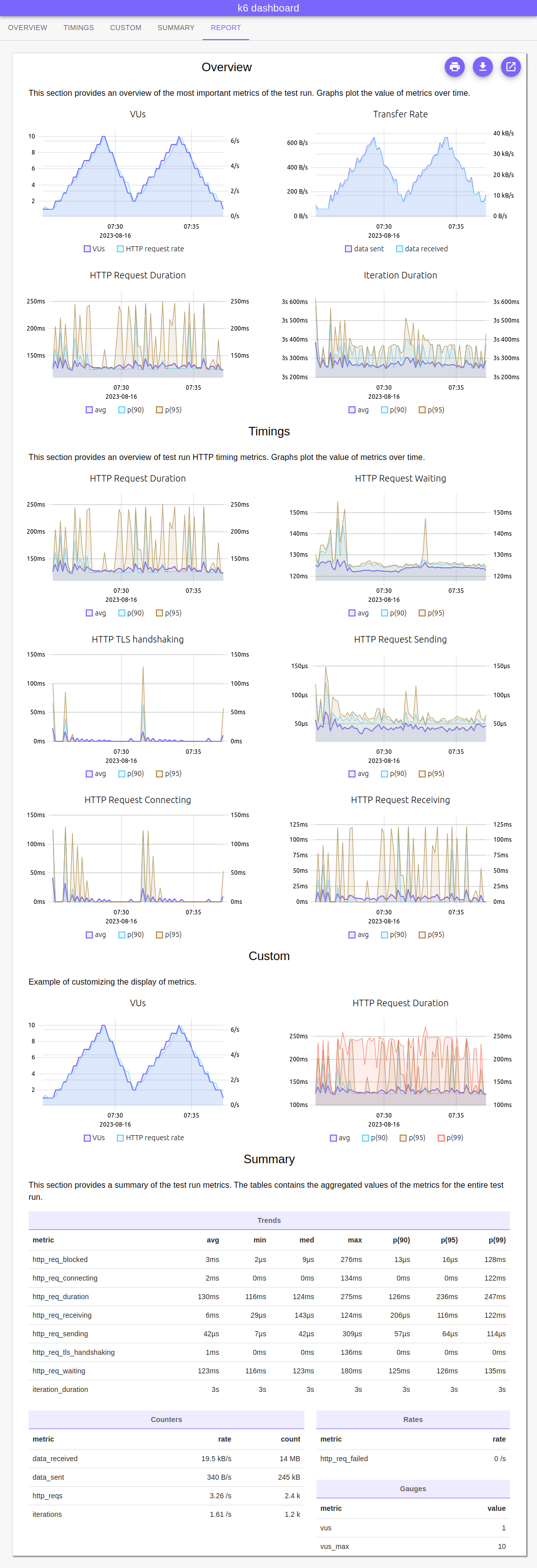 k6 dashboard report