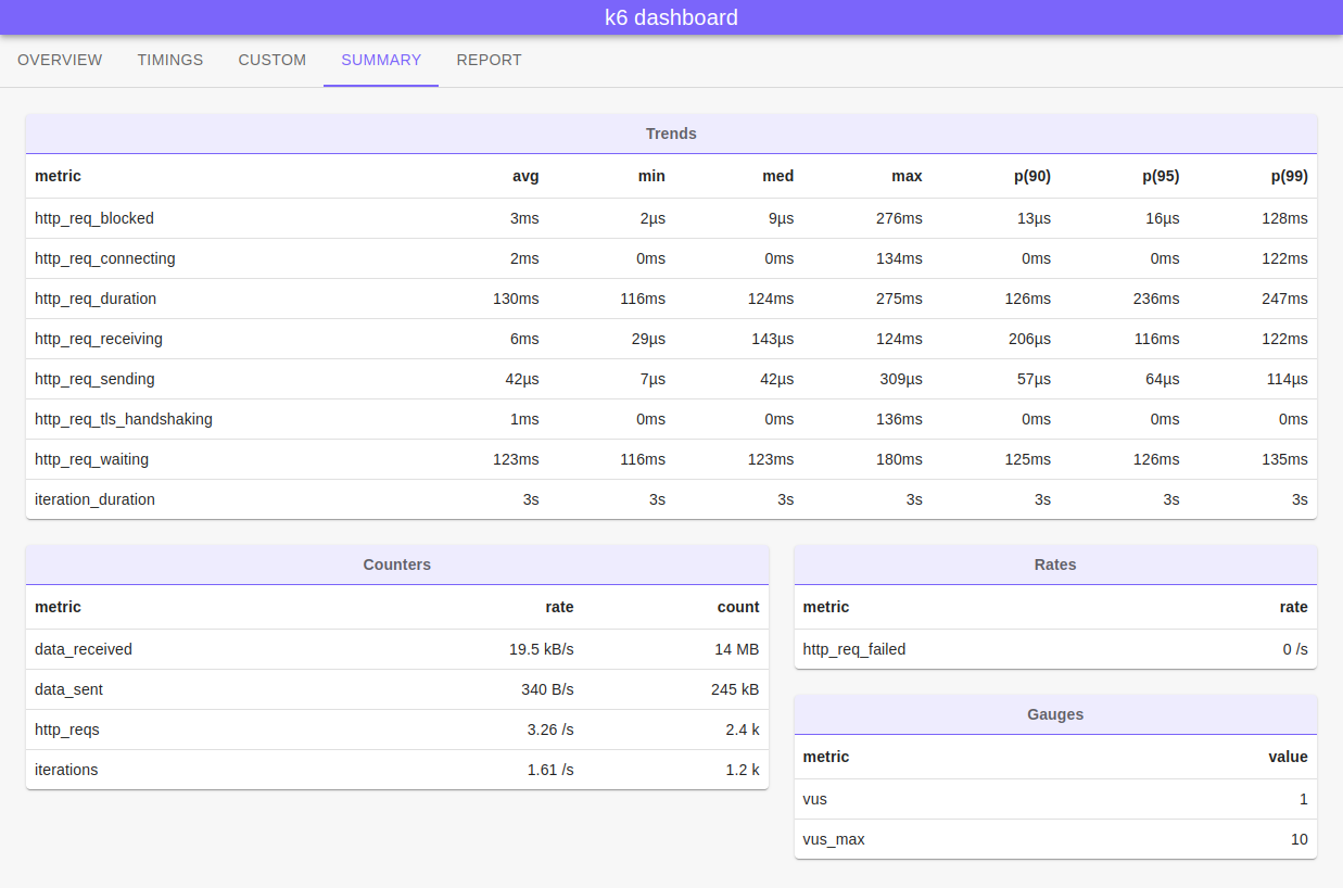 k6 dashboard summary