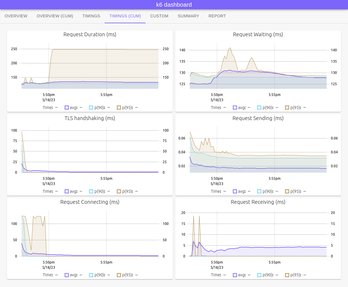 k6 dashboard timings cumulative