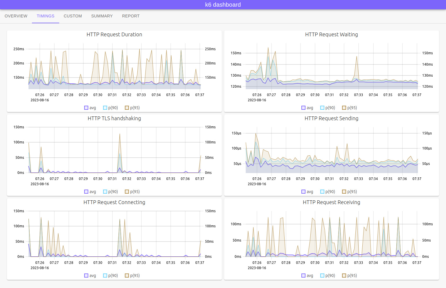 k6 dashboard timings snapshot