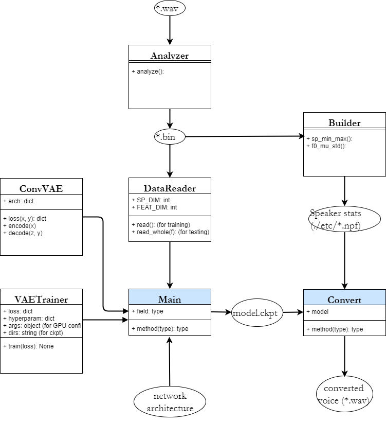 Code organization