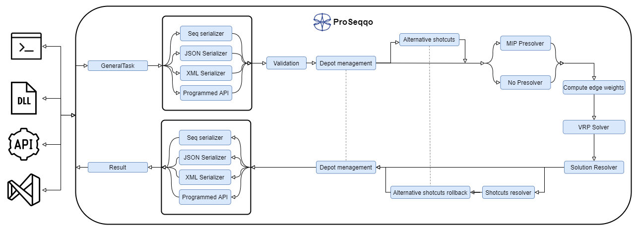 Problem representation of ProSeqqo