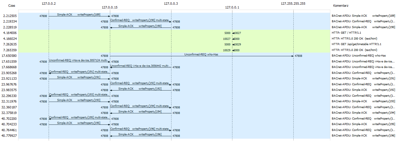 dataflow extended mode