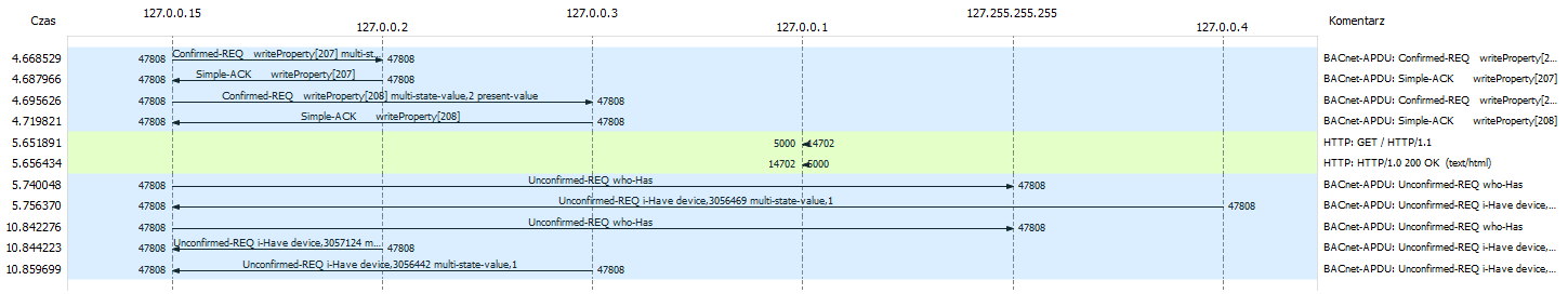 dataflow manual mode