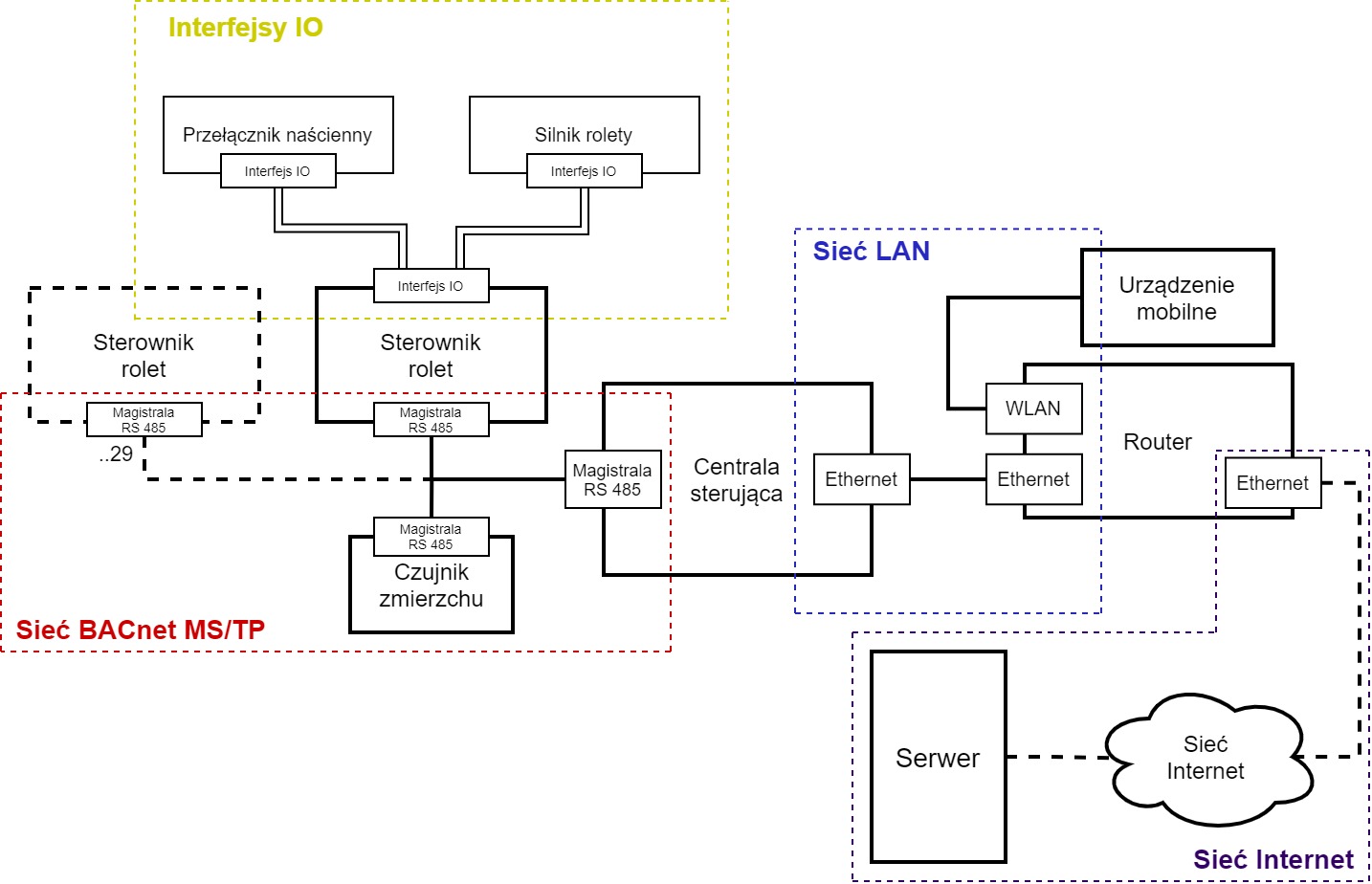 networks diagram