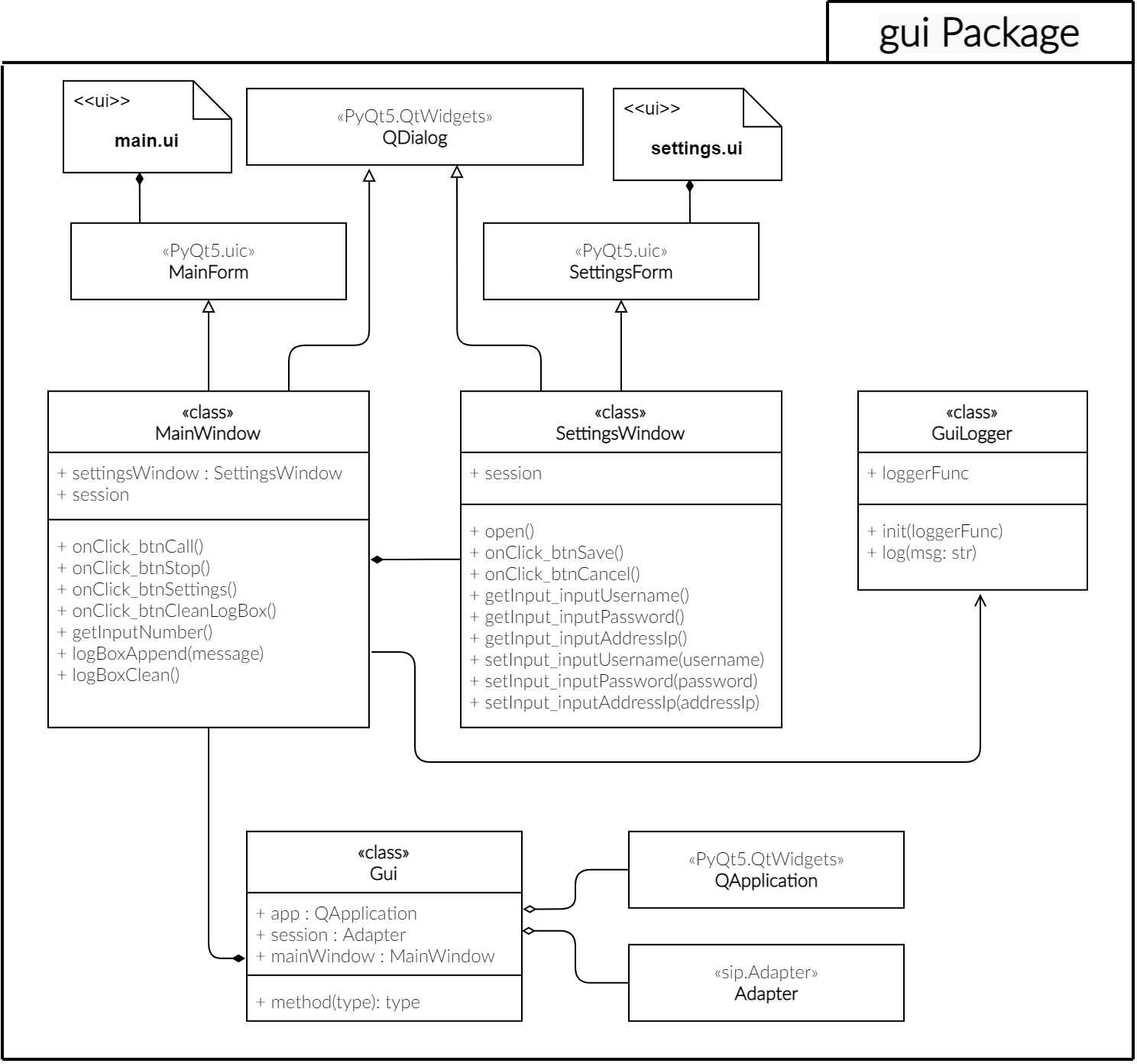 class diagram gui