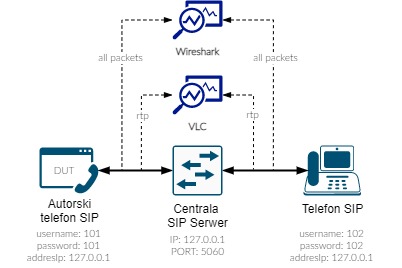 test line