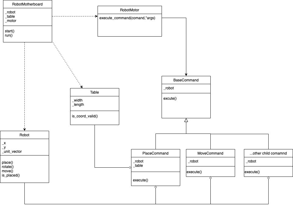 UML diagram for toyro