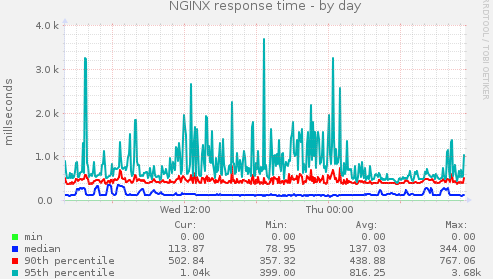 munin-nginx_request_time example