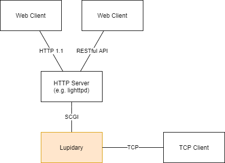 Lupidary system