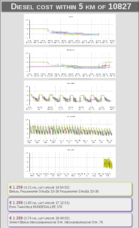Dieseltracker Screenshot