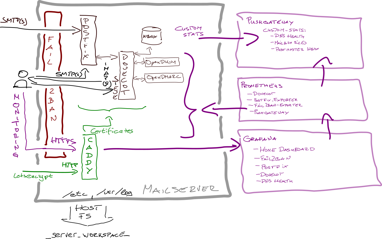Full architecture diagram of mailserver and monitoring containers