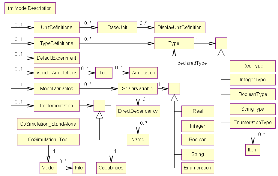 FMI 1.0 XML schema