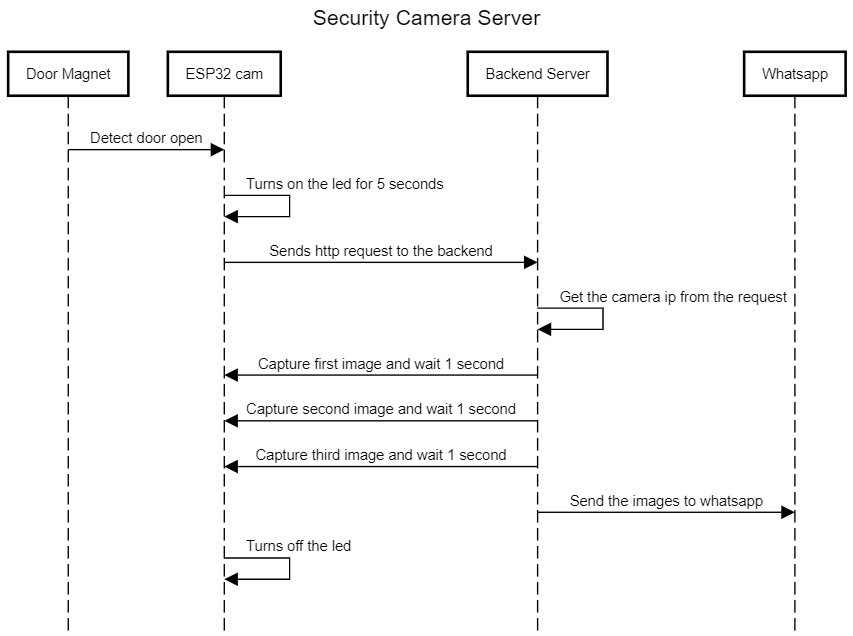 Sequence diagram
