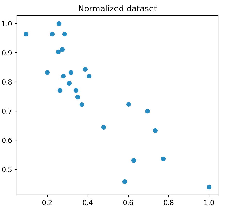 Our normalized dataset