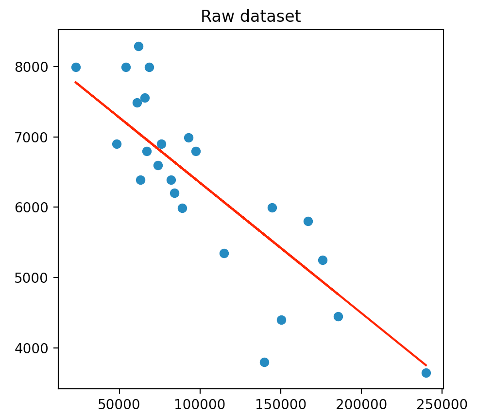 Our line on our dataset