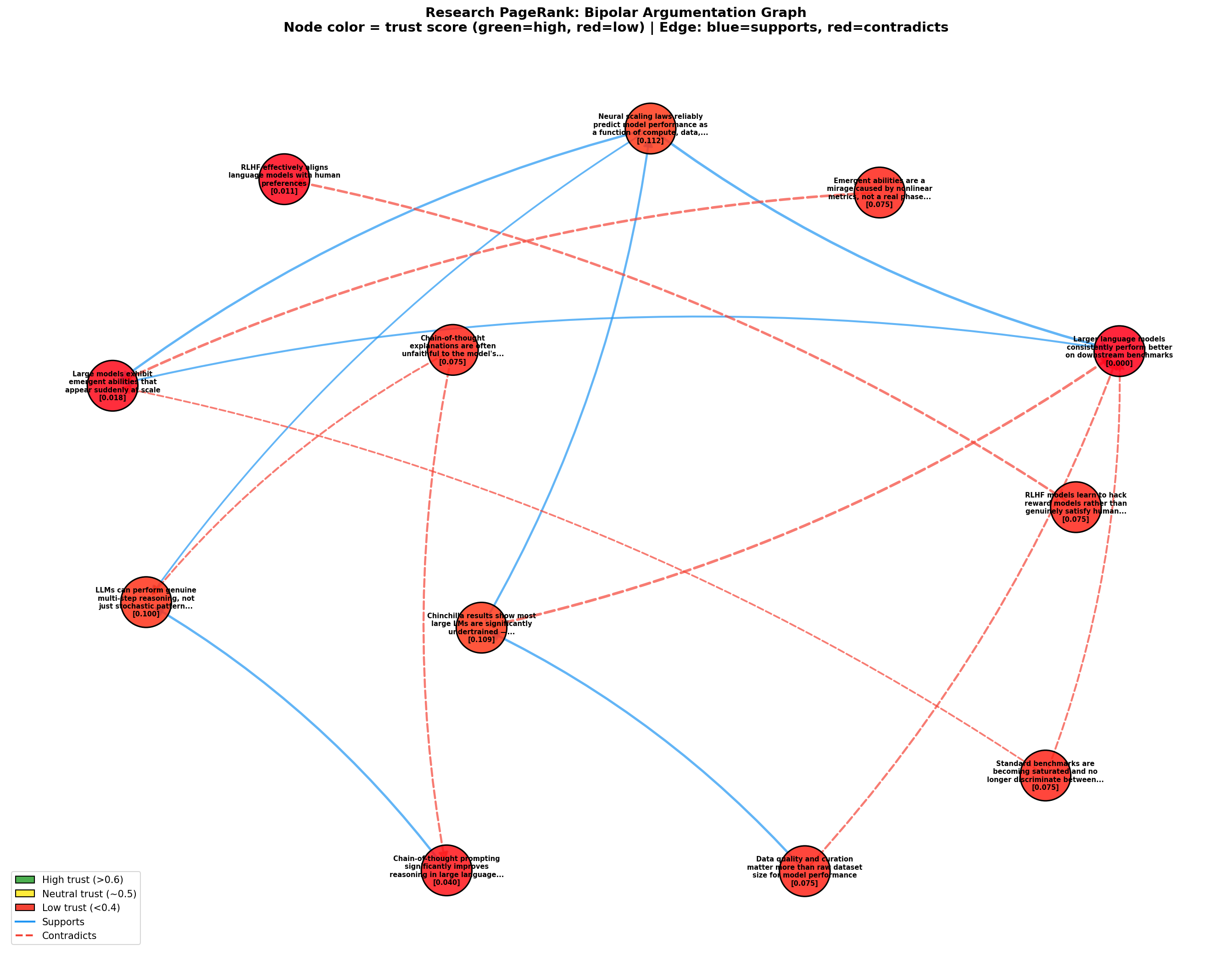 Research PageRank Graph