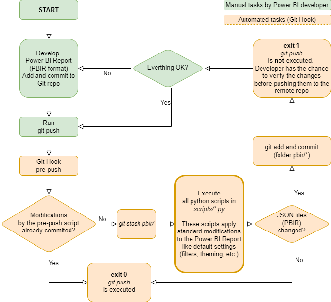 Git Hook pre-push workflow