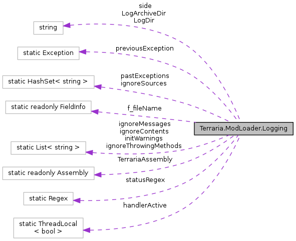 Terraria ModLoader: Terraria.ModLoader.Logging Class Reference