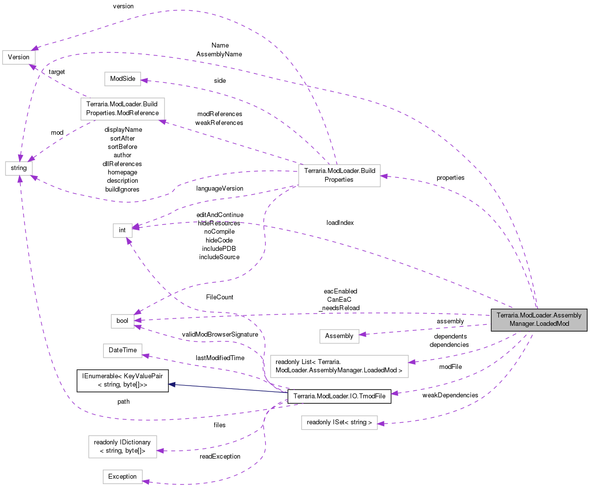 Terraria ModLoader: Terraria.ModLoader.AssemblyManager.LoadedMod Class ...