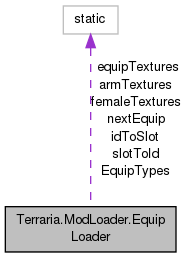 Terraria ModLoader: Terraria.ModLoader.EquipLoader Class Reference
