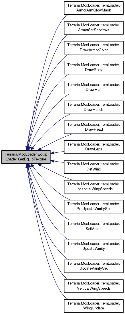 Terraria ModLoader: Terraria.ModLoader.EquipLoader Class Reference
